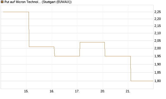 Put auf Micron Technology [BNP Paribas Emissions- und Handelsges.] Chart
