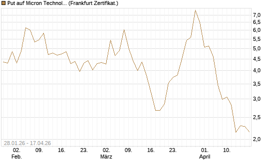 Put auf Micron Technology [BNP Paribas Emissions- und Handelsges.] Chart