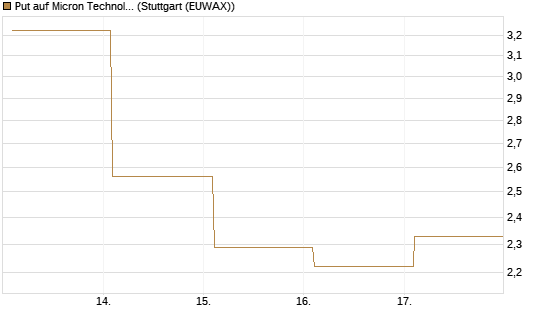 Put auf Micron Technology [BNP Paribas Emissions- und Handelsges.] Chart