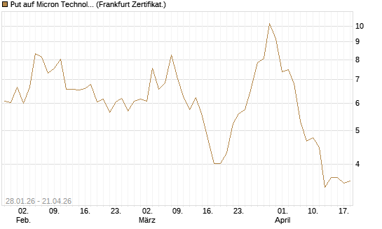 Put auf Micron Technology [BNP Paribas Emissions- und Handelsges.] Chart