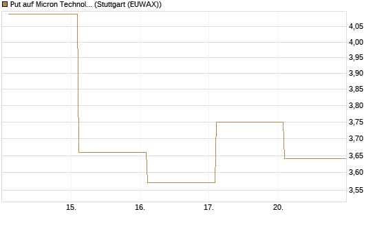 Put auf Micron Technology [BNP Paribas Emissions- und Handelsges.] Chart