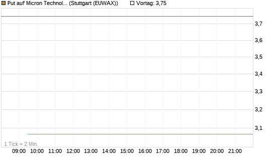 Put auf Micron Technology [BNP Paribas Emissions- und Handelsges.] Chart