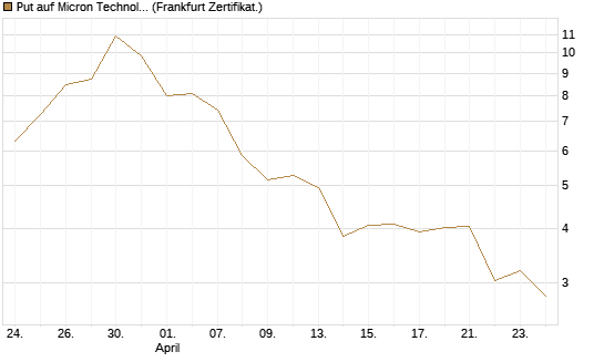 Put auf Micron Technology [BNP Paribas Emissions- und Handelsges.] Chart