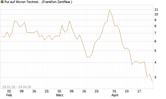 Put auf Micron Technology [BNP Paribas Emissions- und Handelsges.] Chart