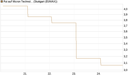 Put auf Micron Technology [BNP Paribas Emissions- und Handelsges.] Chart