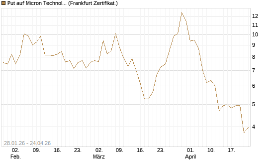 Put auf Micron Technology [BNP Paribas Emissions- und Handelsges.] Chart