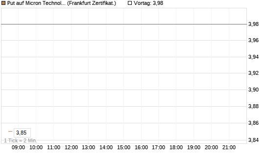 Put auf Micron Technology [BNP Paribas Emissions- und Handelsges.] Chart