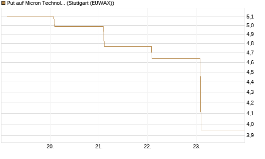 Put auf Micron Technology [BNP Paribas Emissions- und Handelsges.] Chart
