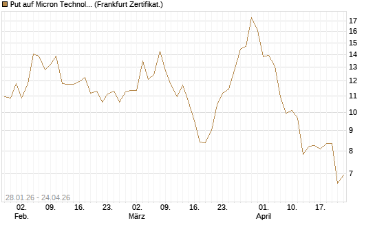Put auf Micron Technology [BNP Paribas Emissions- und Handelsges.] Chart