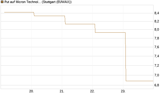 Put auf Micron Technology [BNP Paribas Emissions- und Handelsges.] Chart