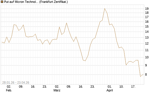 Put auf Micron Technology [BNP Paribas Emissions- und Handelsges.] Chart