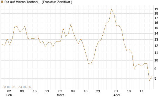 Put auf Micron Technology [BNP Paribas Emissions- und Handelsges.] Chart