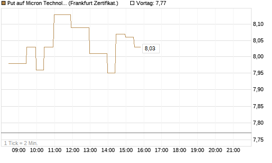 Put auf Micron Technology [BNP Paribas Emissions- und Handelsges.] Chart