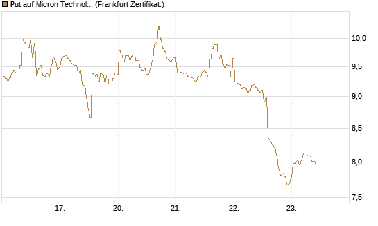 Put auf Micron Technology [BNP Paribas Emissions- und Handelsges.] Chart