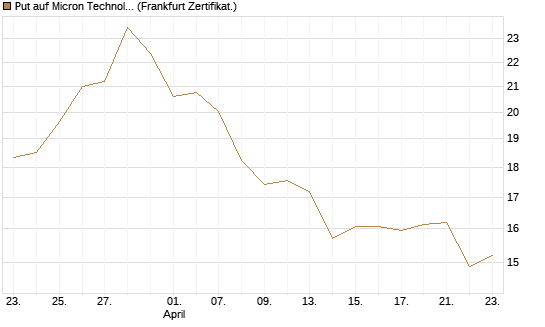 Put auf Micron Technology [BNP Paribas Emissions- und Handelsges.] Chart
