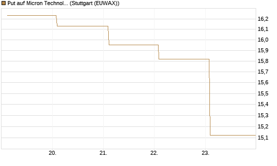 Put auf Micron Technology [BNP Paribas Emissions- und Handelsges.] Chart