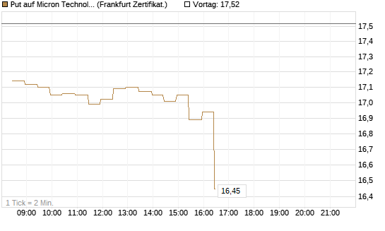 Put auf Micron Technology [BNP Paribas Emissions- und Handelsges.] Chart