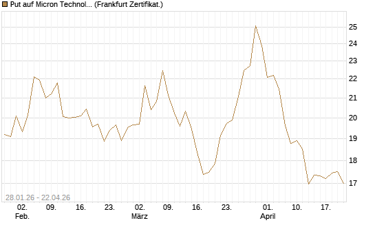 Put auf Micron Technology [BNP Paribas Emissions- und Handelsges.] Chart