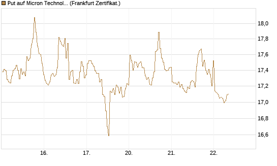 Put auf Micron Technology [BNP Paribas Emissions- und Handelsges.] Chart