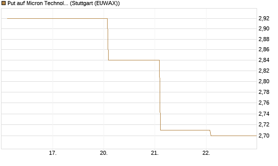 Put auf Micron Technology [BNP Paribas Emissions- und Handelsges.] Chart