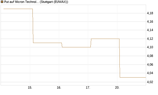 Put auf Micron Technology [BNP Paribas Emissions- und Handelsges.] Chart