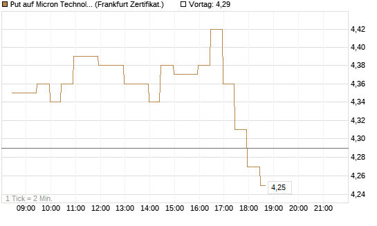 Put auf Micron Technology [BNP Paribas Emissions- und Handelsges.] Chart