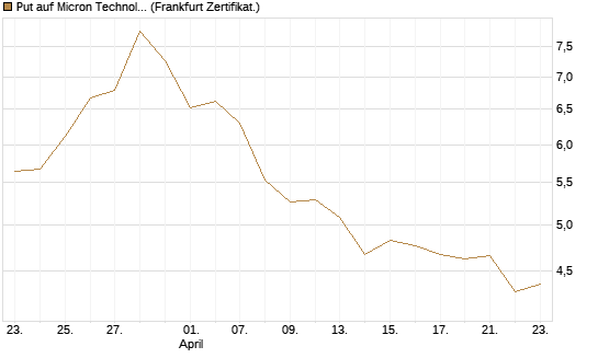 Put auf Micron Technology [BNP Paribas Emissions- und Handelsges.] Chart