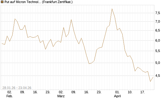 Put auf Micron Technology [BNP Paribas Emissions- und Handelsges.] Chart