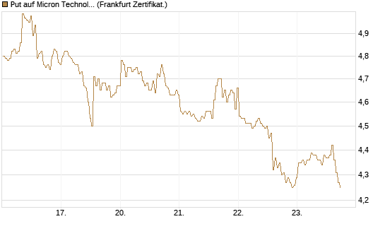 Put auf Micron Technology [BNP Paribas Emissions- und Handelsges.] Chart