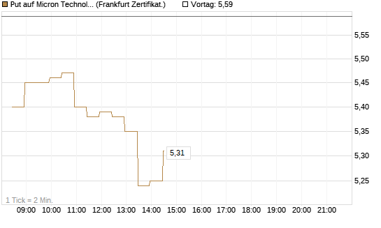 Put auf Micron Technology [BNP Paribas Emissions- und Handelsges.] Chart