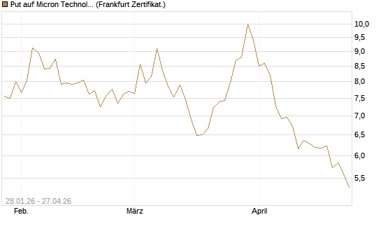 Put auf Micron Technology [BNP Paribas Emissions- und Handelsges.] Chart