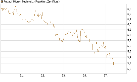 Put auf Micron Technology [BNP Paribas Emissions- und Handelsges.] Chart