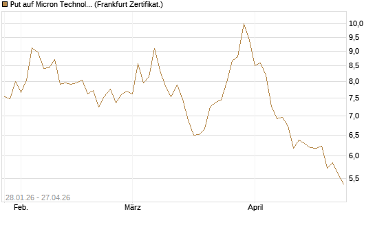 Put auf Micron Technology [BNP Paribas Emissions- und Handelsges.] Chart