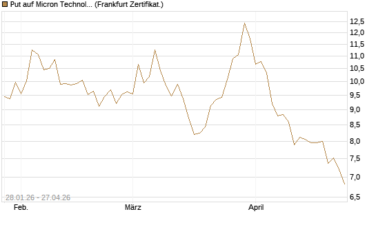 Put auf Micron Technology [BNP Paribas Emissions- und Handelsges.] Chart