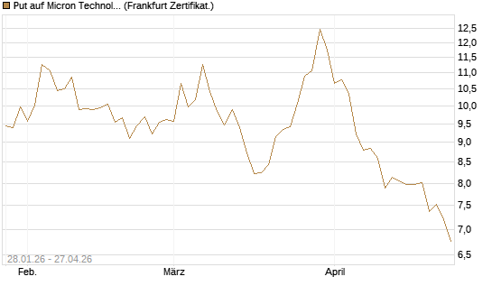 Put auf Micron Technology [BNP Paribas Emissions- und Handelsges.] Chart
