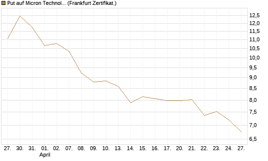 Put auf Micron Technology [BNP Paribas Emissions- und Handelsges.] Chart