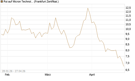 Put auf Micron Technology [BNP Paribas Emissions- und Handelsges.] Chart