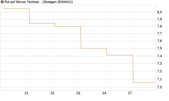 Put auf Micron Technology [BNP Paribas Emissions- und Handelsges.] Chart