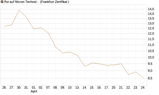 Put auf Micron Technology [BNP Paribas Emissions- und Handelsges.] Chart
