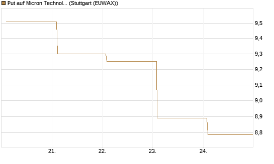 Put auf Micron Technology [BNP Paribas Emissions- und Handelsges.] Chart