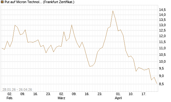 Put auf Micron Technology [BNP Paribas Emissions- und Handelsges.] Chart
