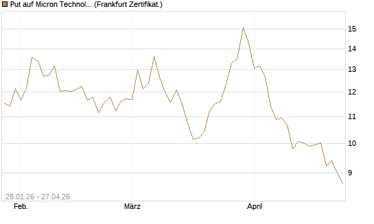Put auf Micron Technology [BNP Paribas Emissions- und Handelsges.] Chart