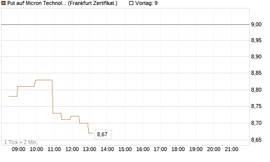 Put auf Micron Technology [BNP Paribas Emissions- und Handelsges.] Chart