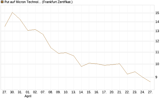 Put auf Micron Technology [BNP Paribas Emissions- und Handelsges.] Chart