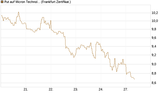 Put auf Micron Technology [BNP Paribas Emissions- und Handelsges.] Chart