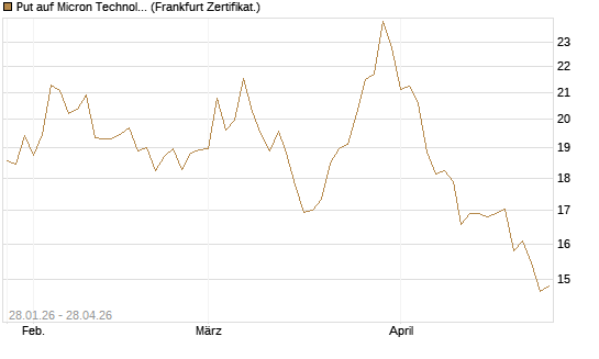 Put auf Micron Technology [BNP Paribas Emissions- und Handelsges.] Chart