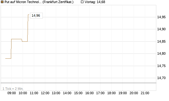 Put auf Micron Technology [BNP Paribas Emissions- und Handelsges.] Chart