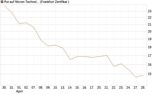 Put auf Micron Technology [BNP Paribas Emissions- und Handelsges.] Chart