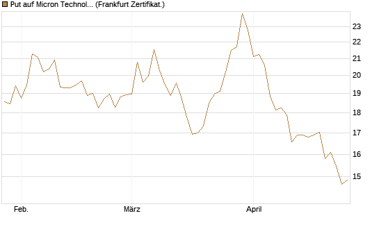 Put auf Micron Technology [BNP Paribas Emissions- und Handelsges.] Chart
