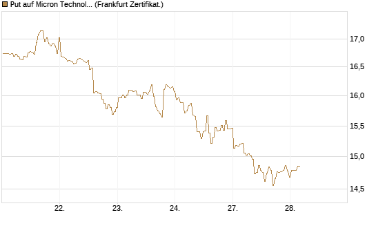 Put auf Micron Technology [BNP Paribas Emissions- und Handelsges.] Chart